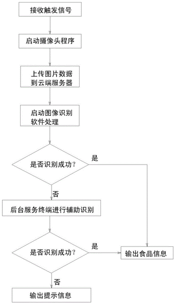 Method for identifying and managing refrigerator food list according to remote images