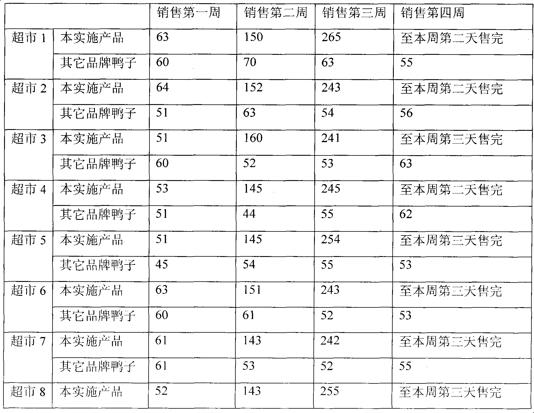 Method for making stewed duck