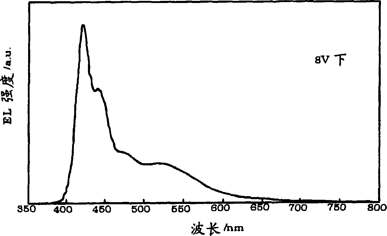 Electroluminescent polymers, organic EL devices and displays