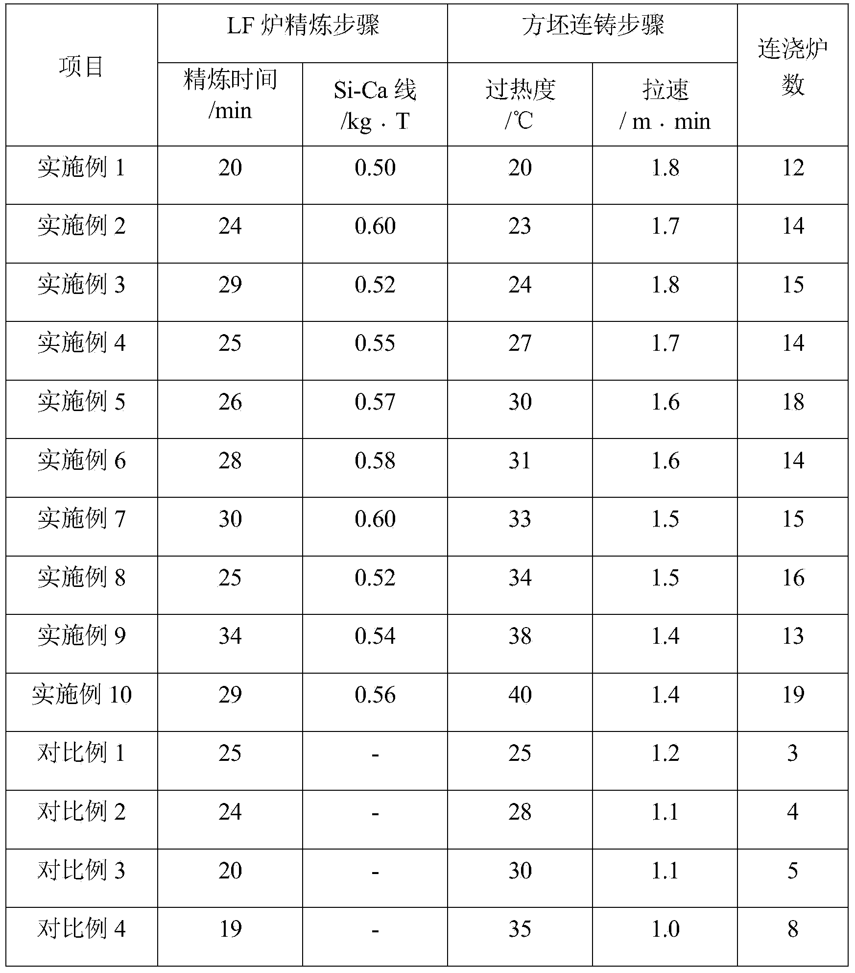 Production method of aluminium deoxidation 20 Cr steel