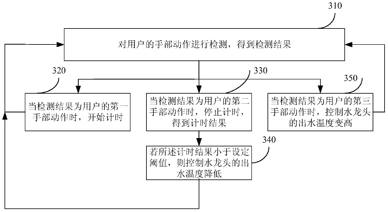 Intelligent faucet, control method, electronic equipment and storage medium