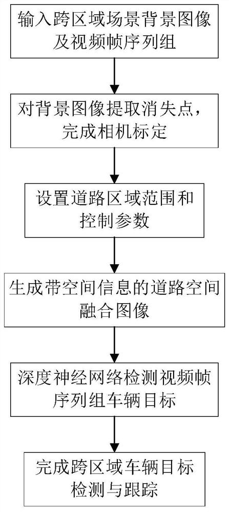 Cross-camera road space fusion and vehicle target detection tracking method and system