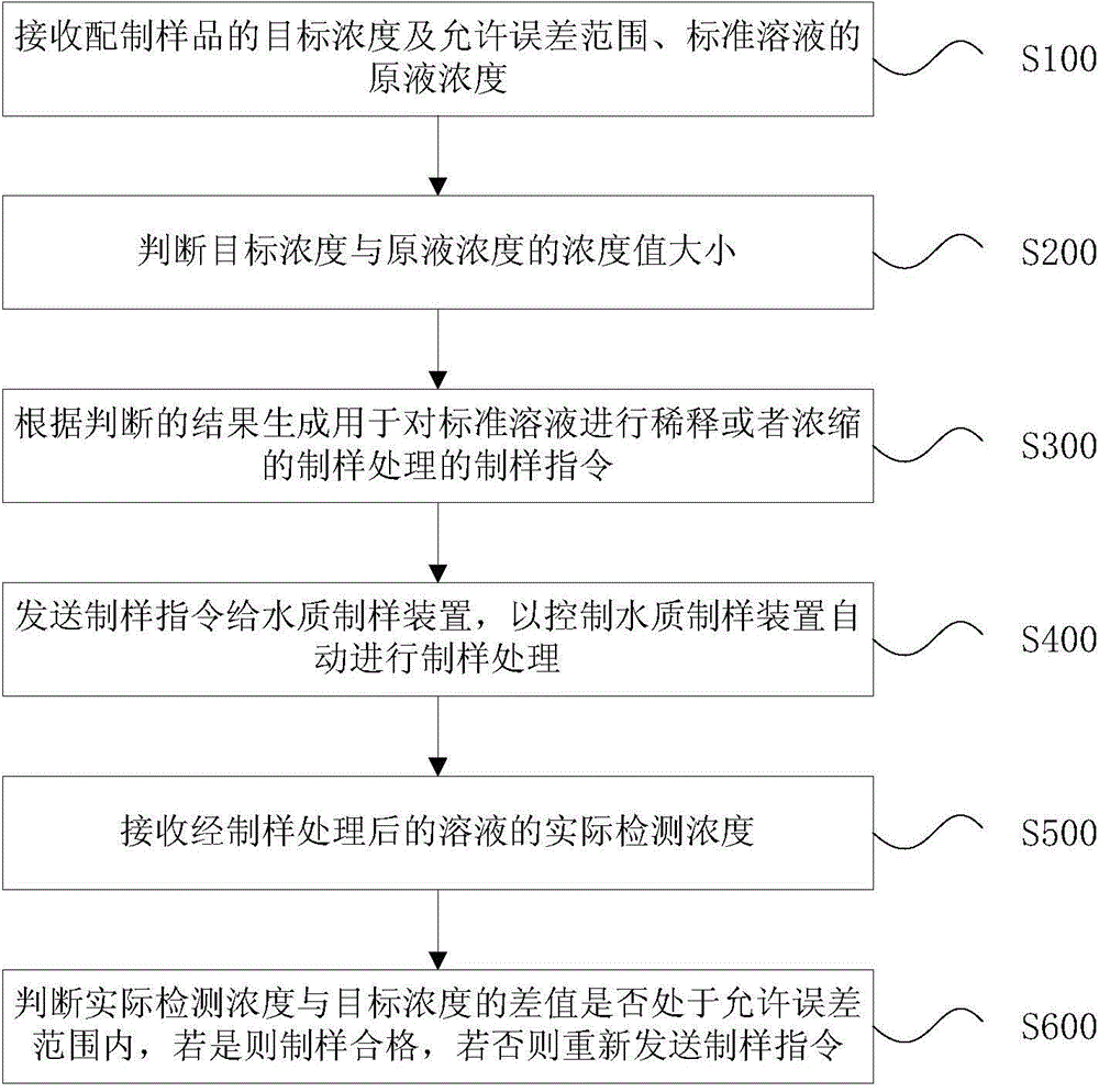 Automatic water-quality sampling control method and system