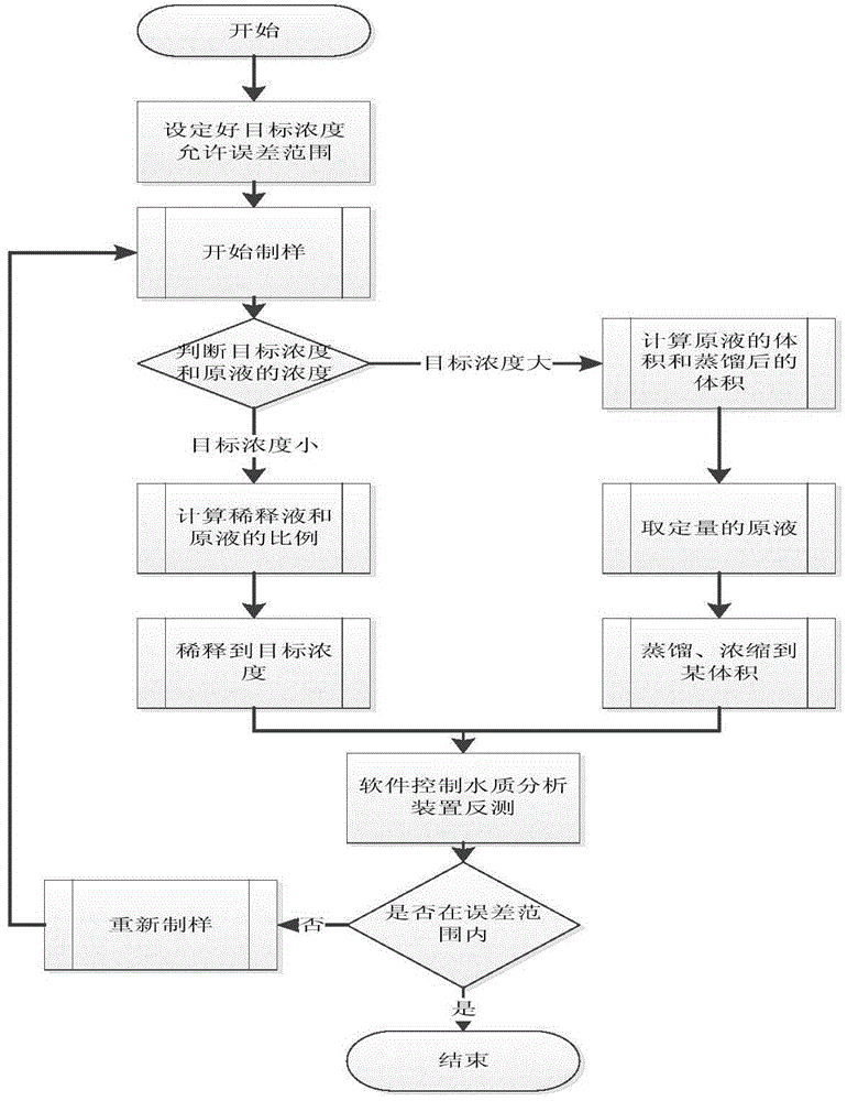 Automatic water-quality sampling control method and system