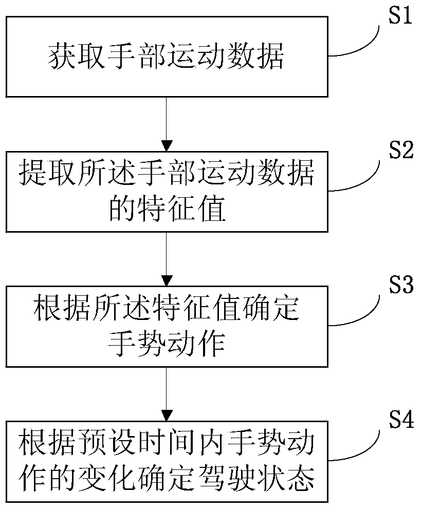 A method, device and wearable device for detecting driving state based on gesture