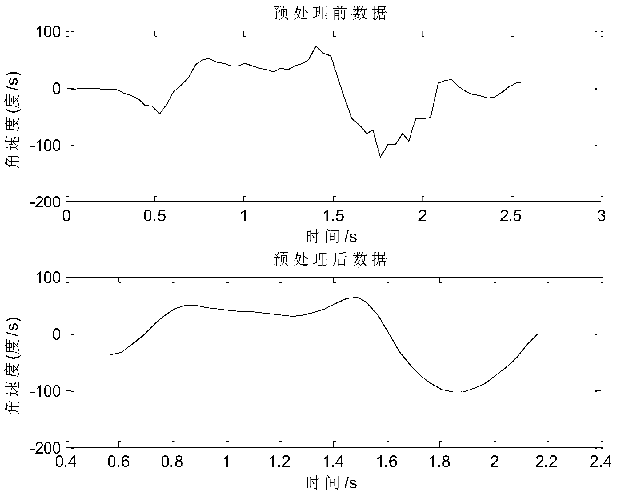 A method, device and wearable device for detecting driving state based on gesture