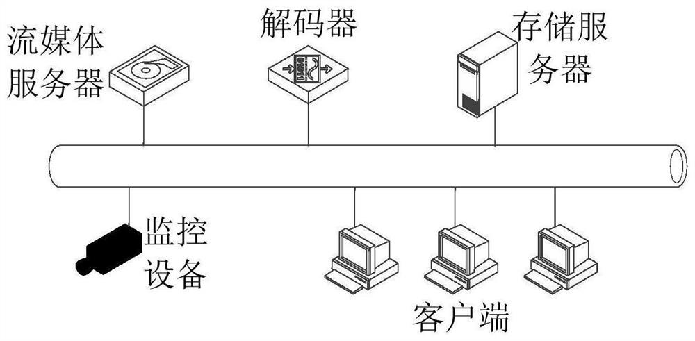 Video stream distribution method and device, management server and video monitoring system