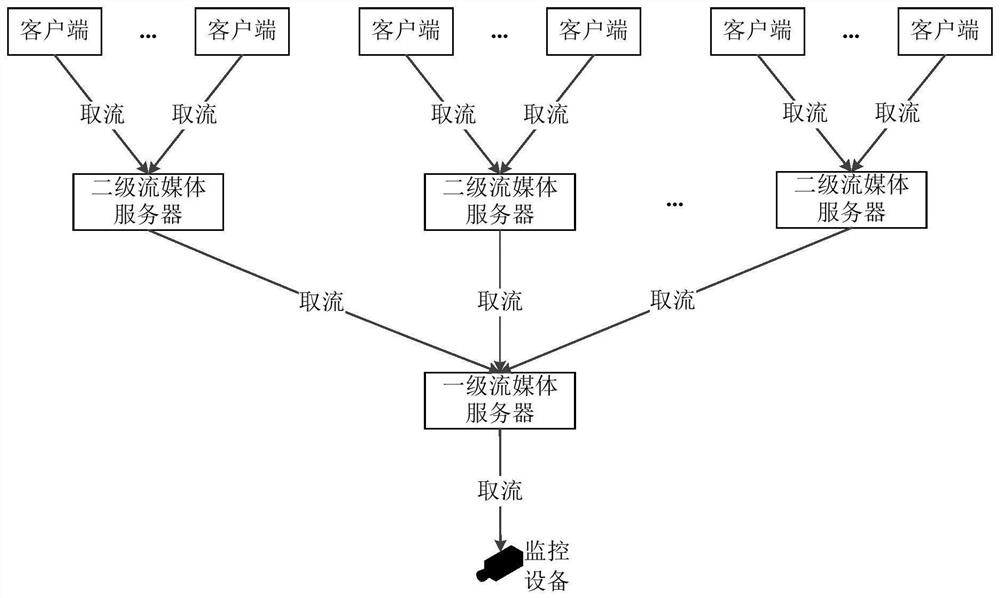 Video stream distribution method and device, management server and video monitoring system