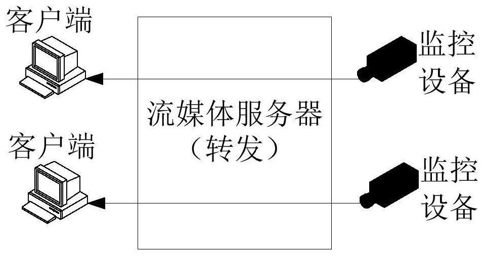 Video stream distribution method and device, management server and video monitoring system