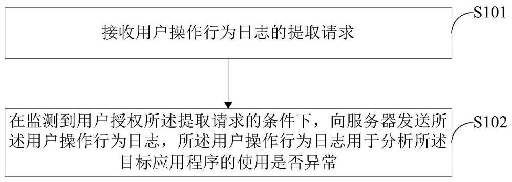 Abnormity monitoring method, device and system