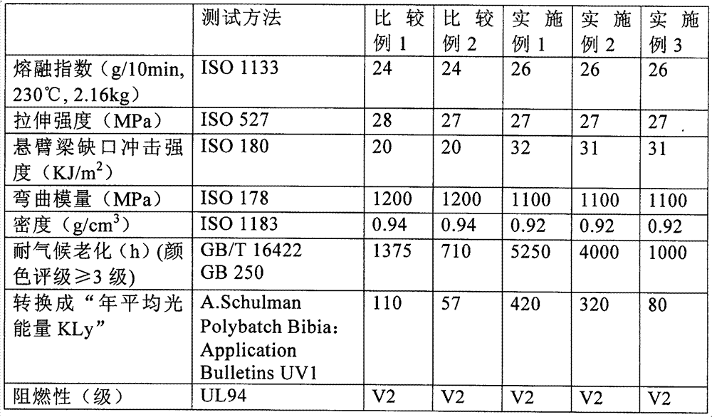 A material for injection molding flame-retardant plastic seats for stadiums with excellent weather resistance