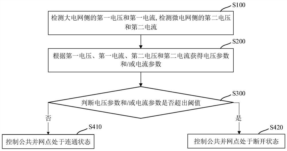 Microgrid protection control system, method and device and storage medium