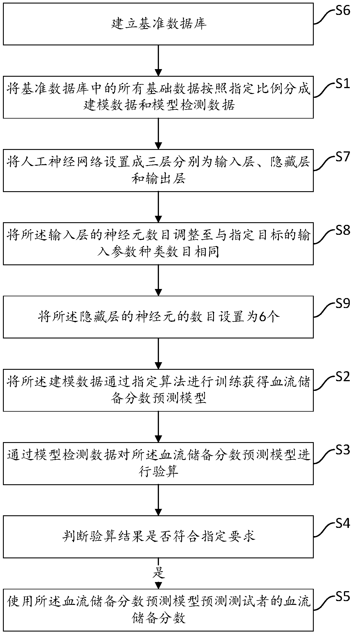 ANN-based fractional flow reserve prediction method and device, equipment and medium