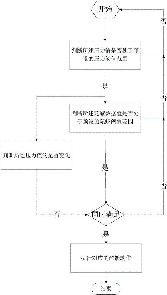 Terminal and method and device for unlocking terminal