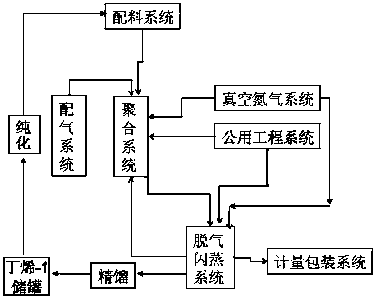 Industrial production method of high isotactic polybutylene and device for implementing method