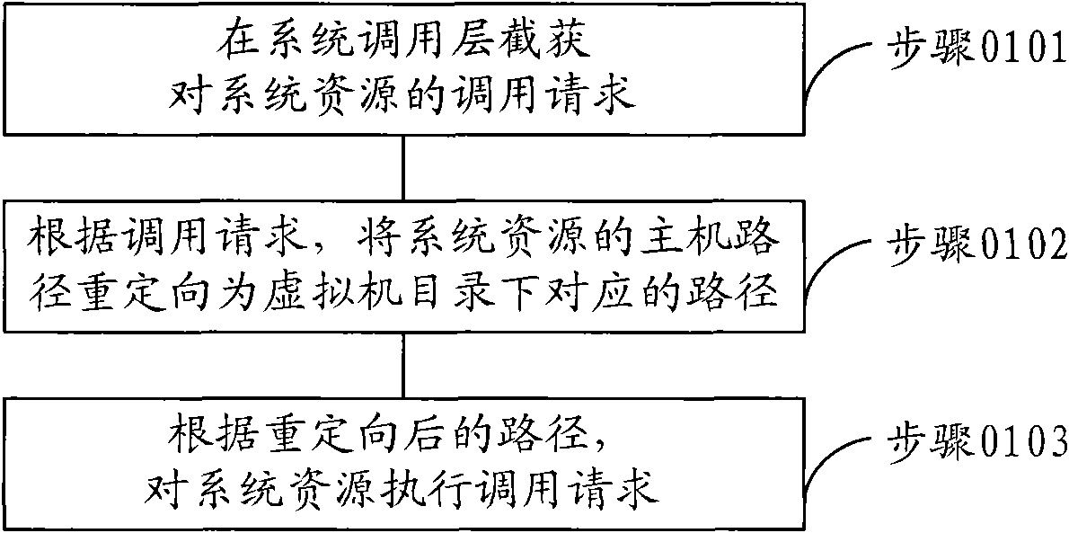 The virtual method and virtual device based on operating system layer