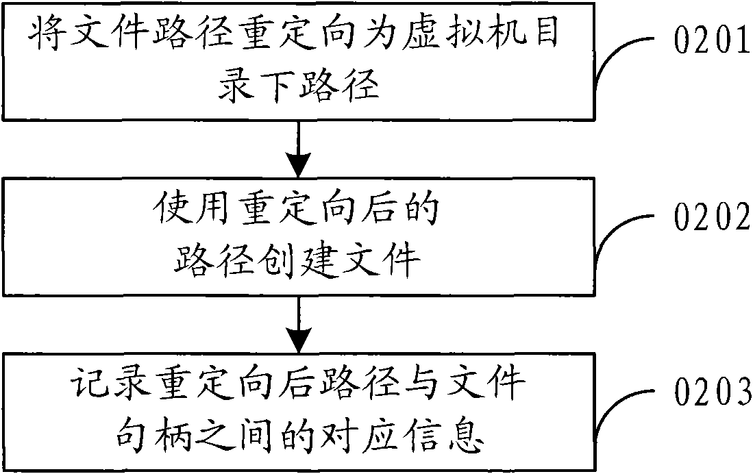 The virtual method and virtual device based on operating system layer