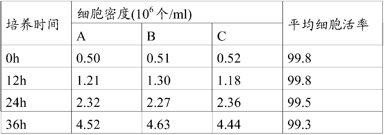 Method for culturing suspended cell virus capable of maintaining production stability of virus antigens and improving effective content of viruses