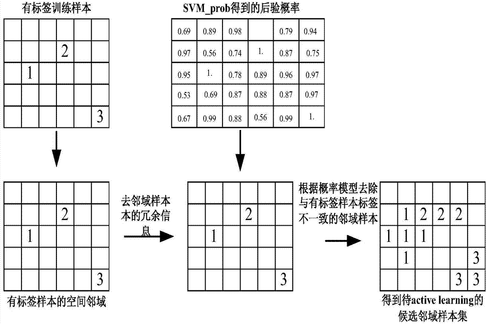 Hyperspectral semi-supervised classification method based on space-spectral information