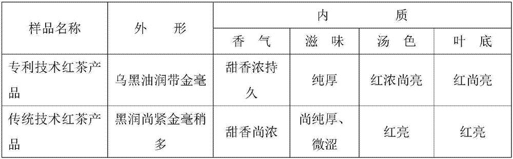 Technology for improving quality of congou black tea