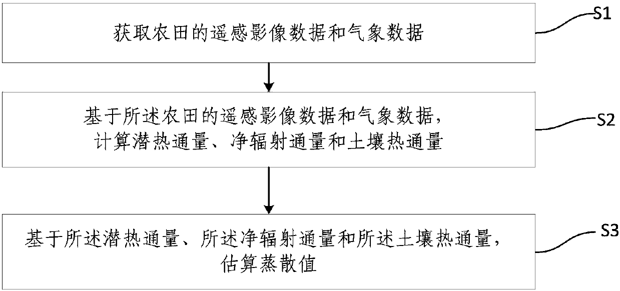 Farmland evapotranspiration estimation method and system