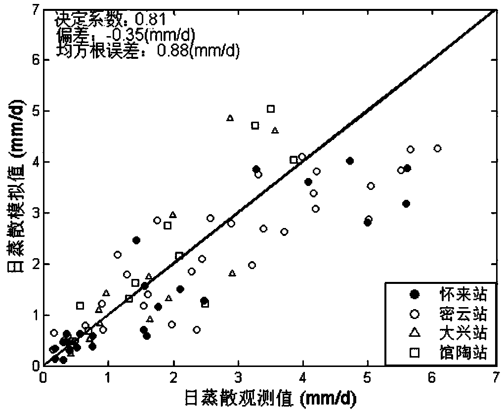 Farmland evapotranspiration estimation method and system