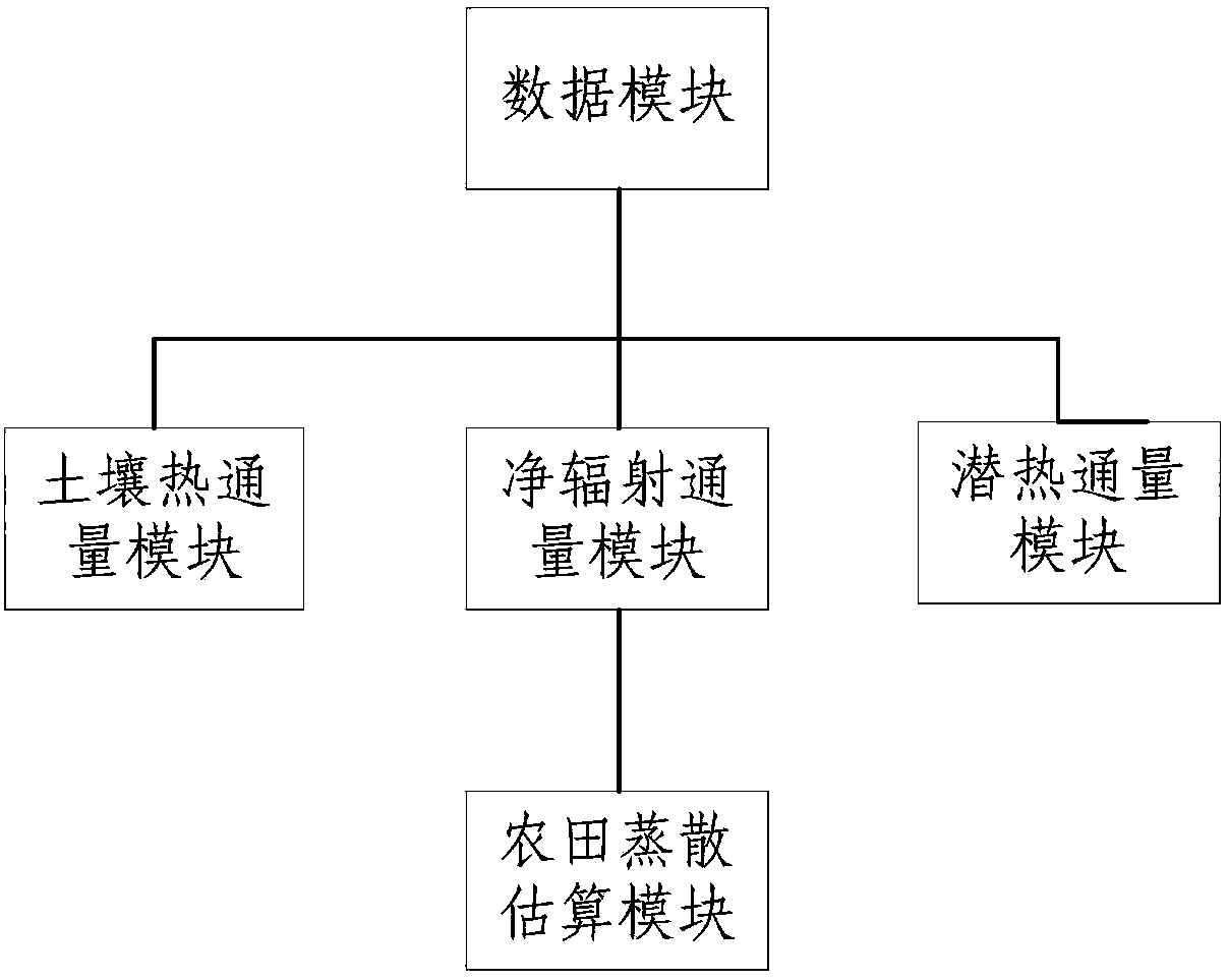 Farmland evapotranspiration estimation method and system