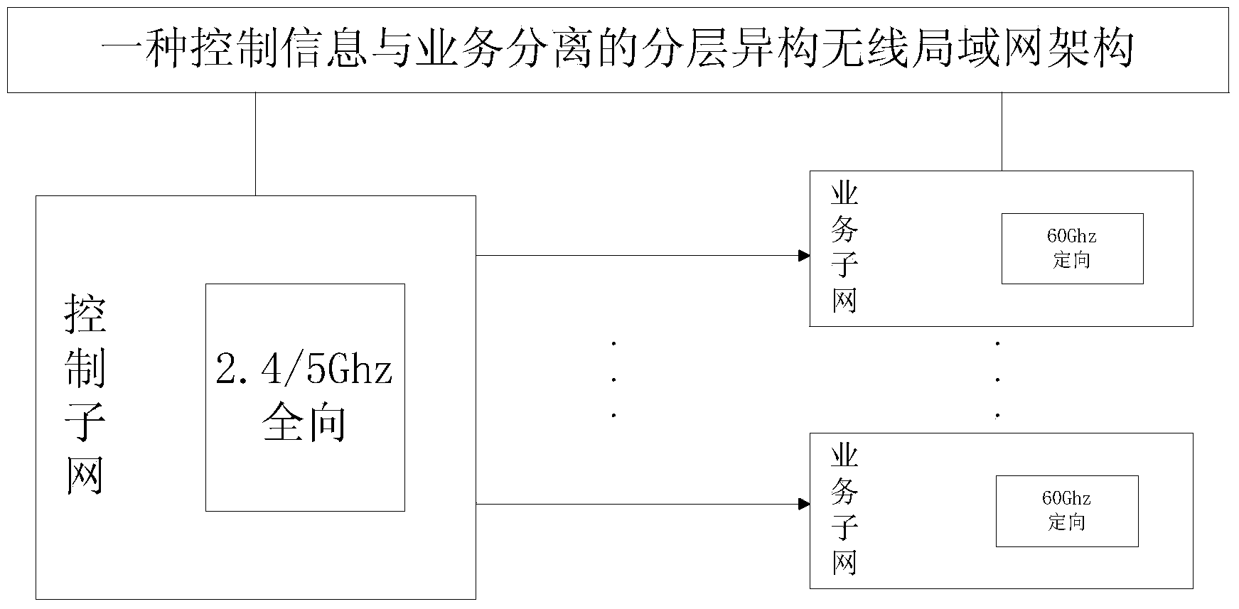 Control information and service separate layered isomerism millimeter wave wireless local area network framework