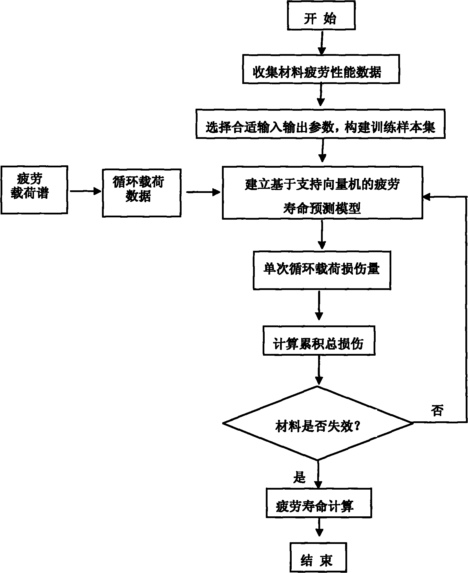 Material fatigue-life predicting method based on support vector machine