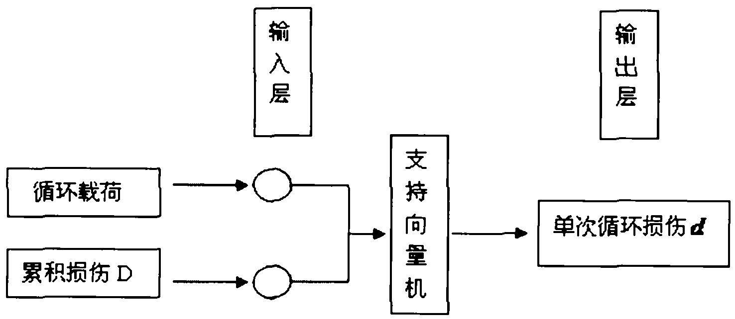 Material fatigue-life predicting method based on support vector machine