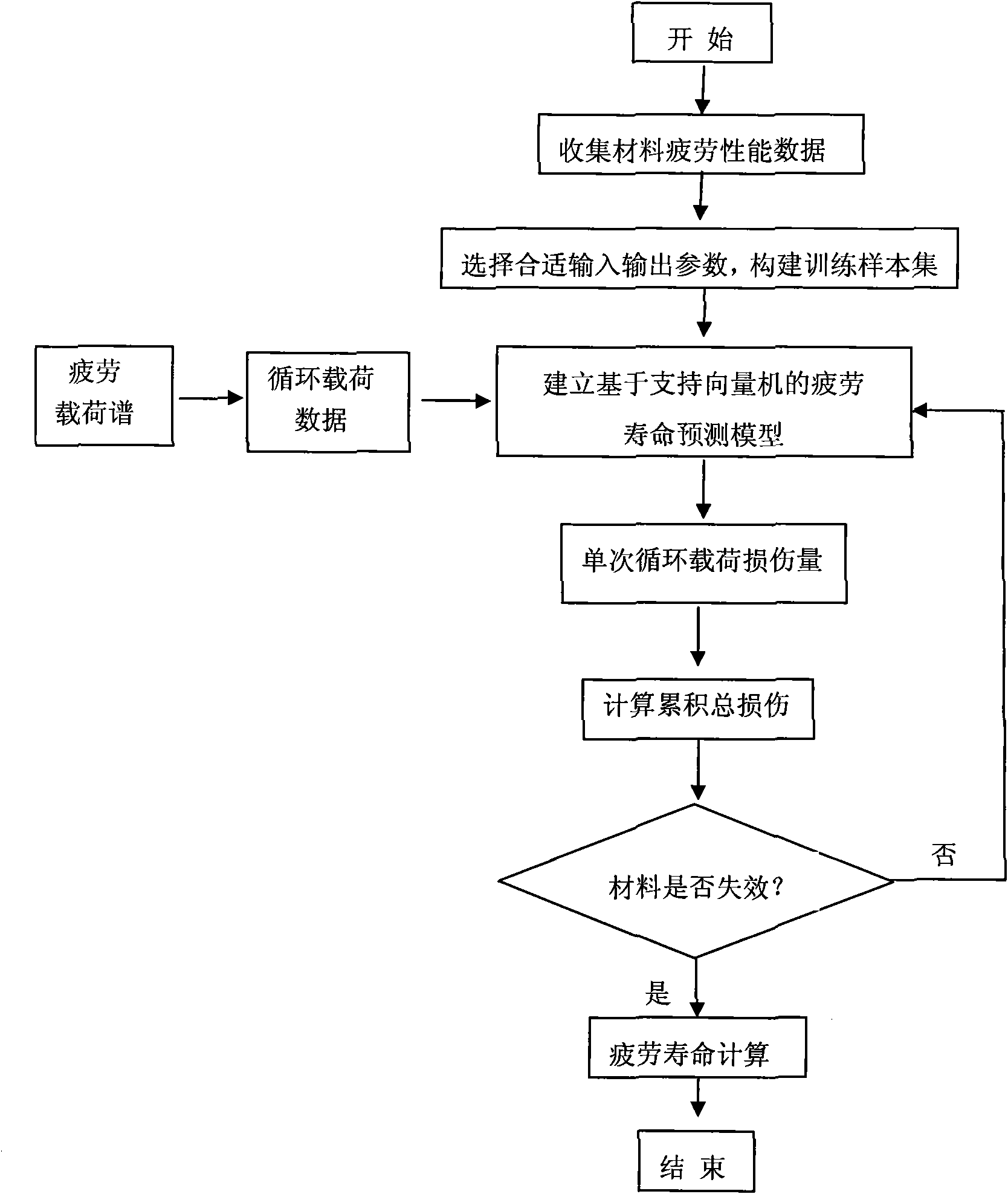 Material fatigue-life predicting method based on support vector machine