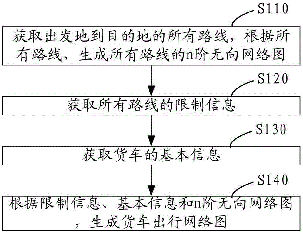 Truck traveling path generating method, device and system based on time and cost