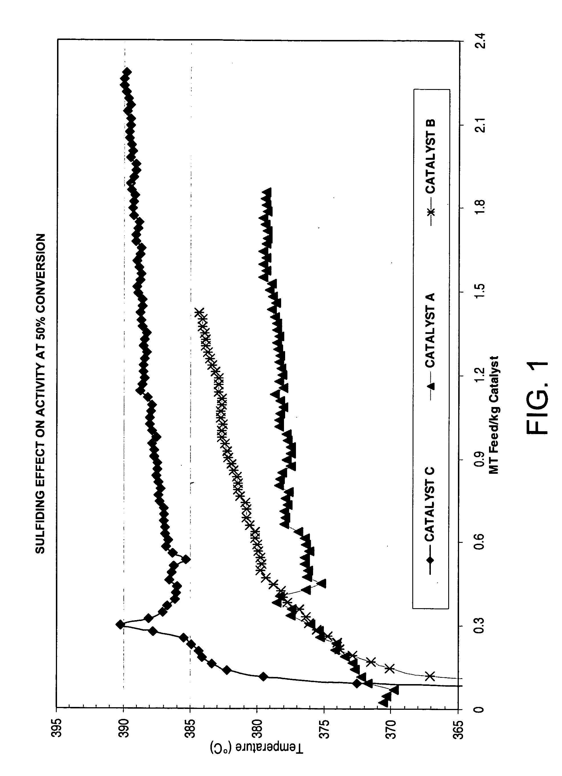 Catalyst treatment useful for aromatics conversion process