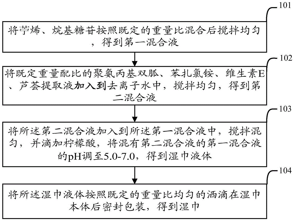 A kind of wet tissue and preparation method thereof