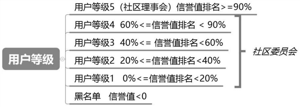 Data sharing community governance method based on block chain technology