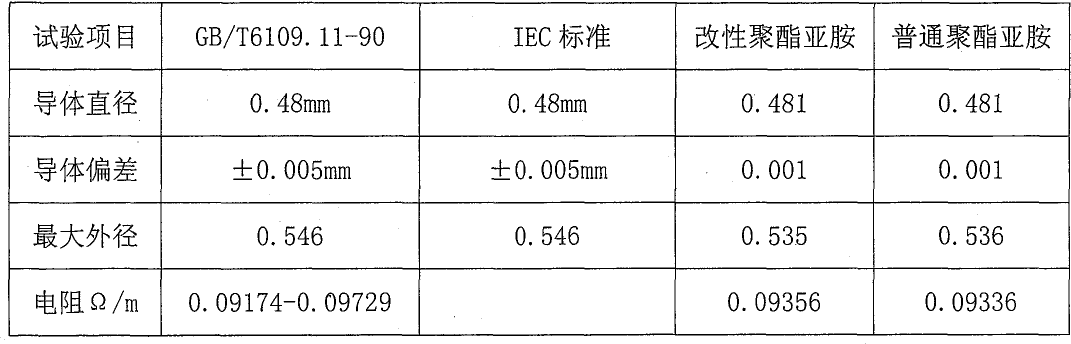 High heat-stage non-pinhole polyesterimide enamelled wire insulating paint modifier