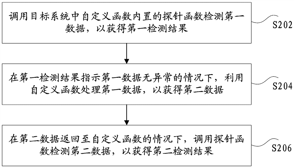 Vulnerability detection method, device, storage medium and electronic equipment