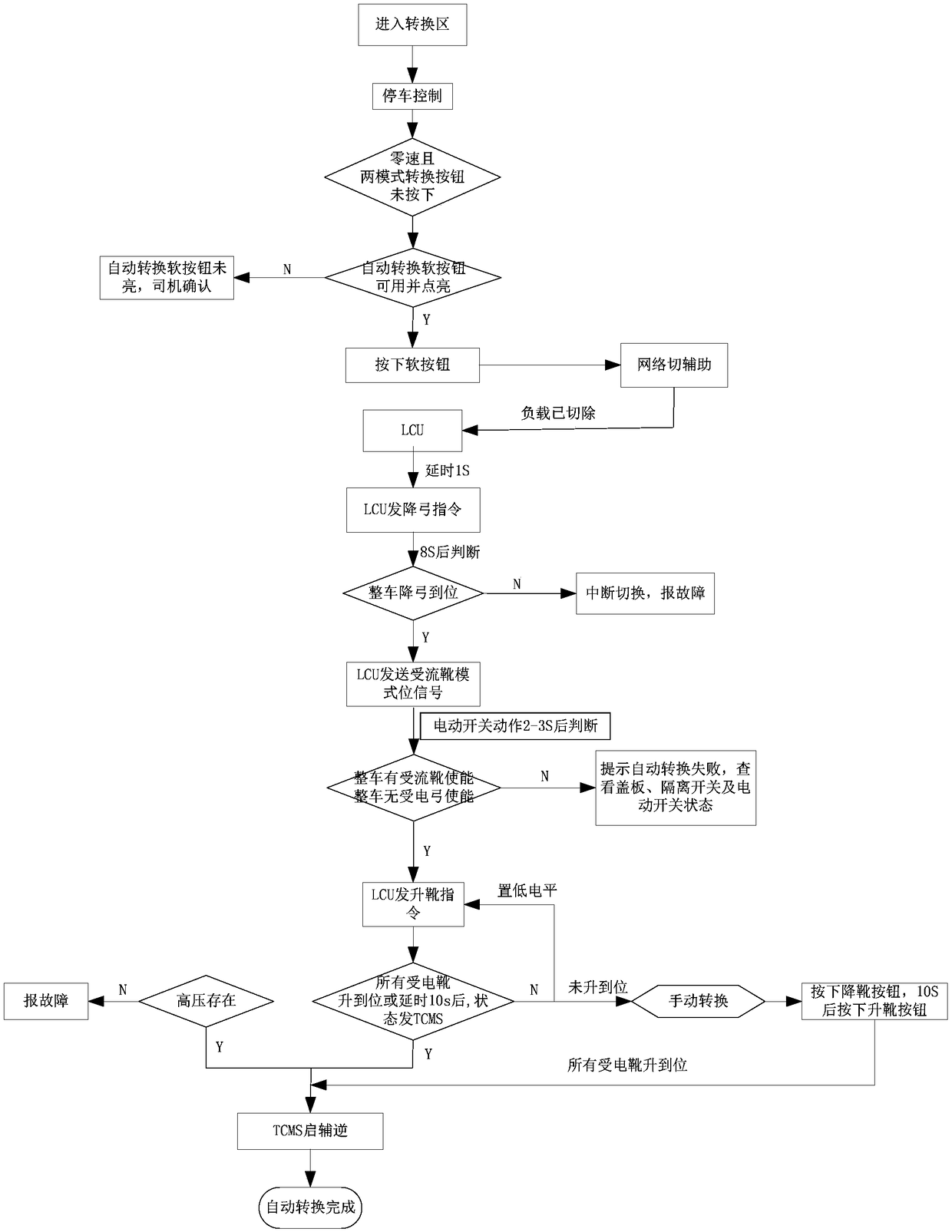 Current-receiving conversion automatic control method of metro vehicle