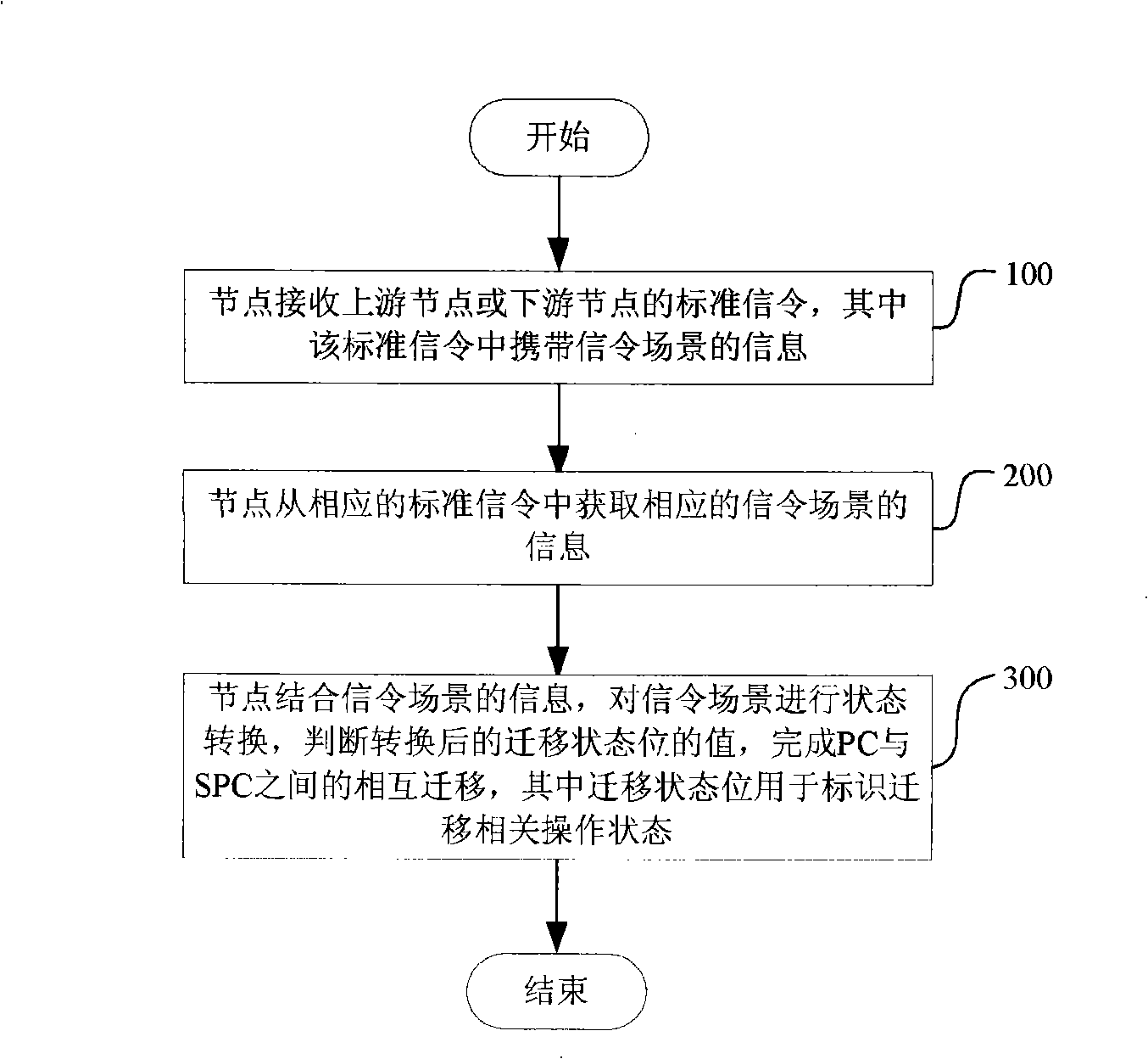 Method for automatically exchanging emigration based on status transition in optical network