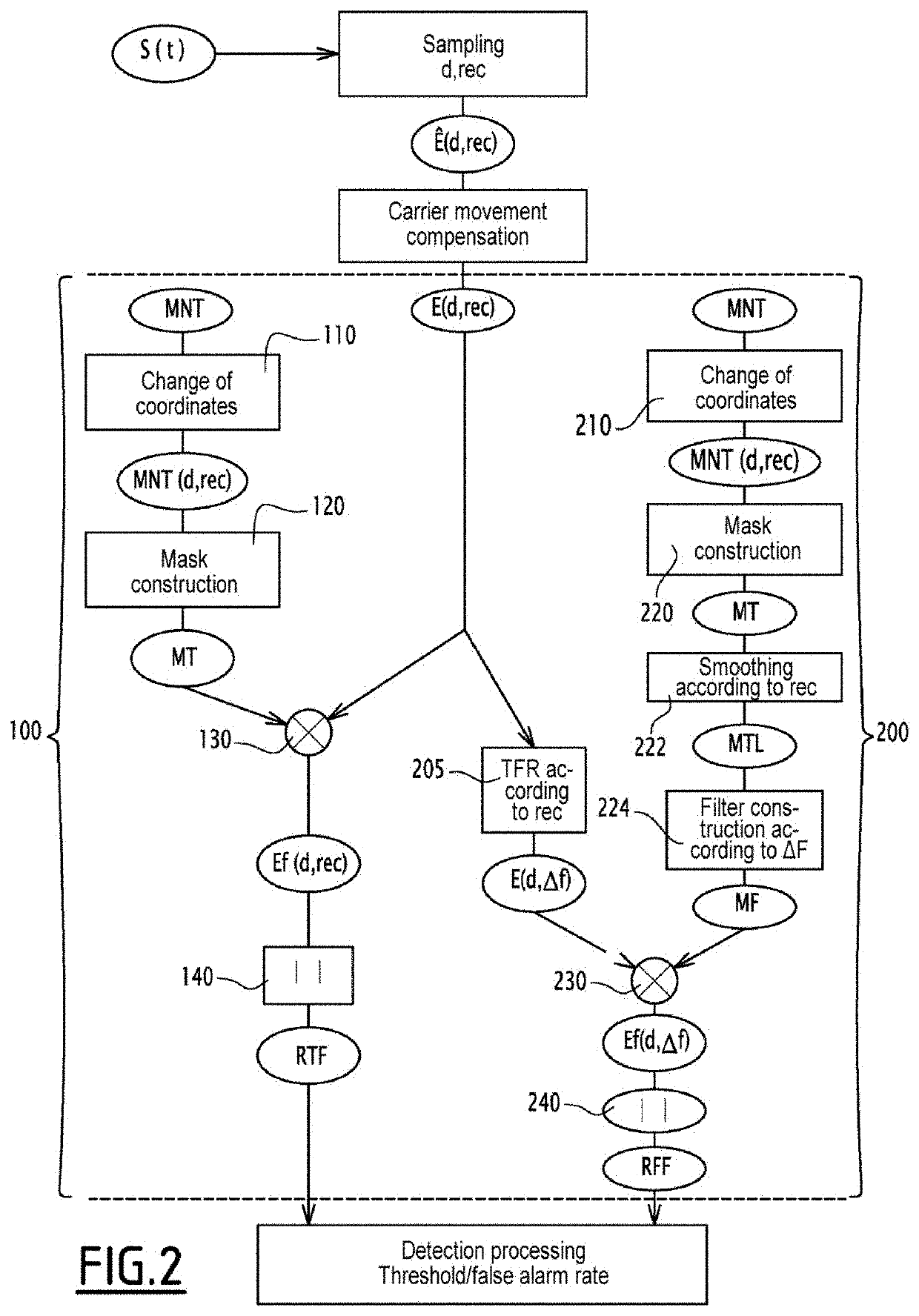 Method for processing a radar signal in land/sea detection mode; processing system and associated computer program product