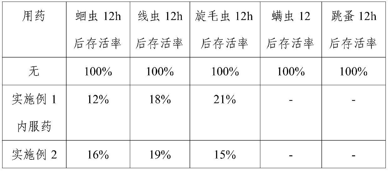 Composite veterinary antiparasite medicine and preparation method thereof