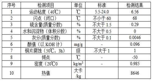 Low-carbon environment-friendly fuel oil for boiler and preparation method thereof