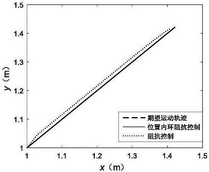 Inner position loop impedance control algorithm for mechanical arm with joint flexibility/arm lever flexibility