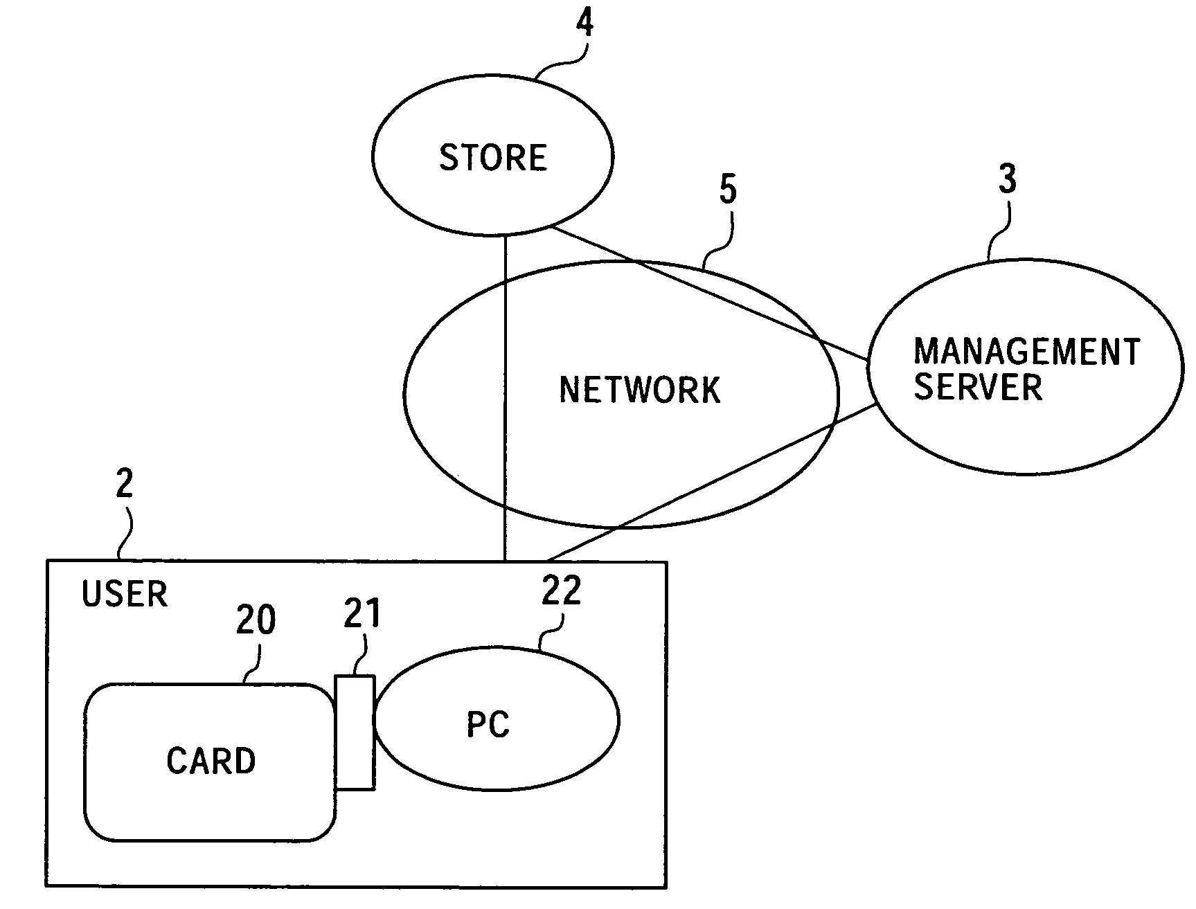 Communication system, card, management server, communication method, program, and record medium having recorded thereon program