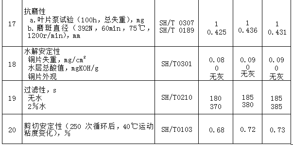 Coal-based fully-synthetic low-temperature hydraulic oil and preparation method thereof