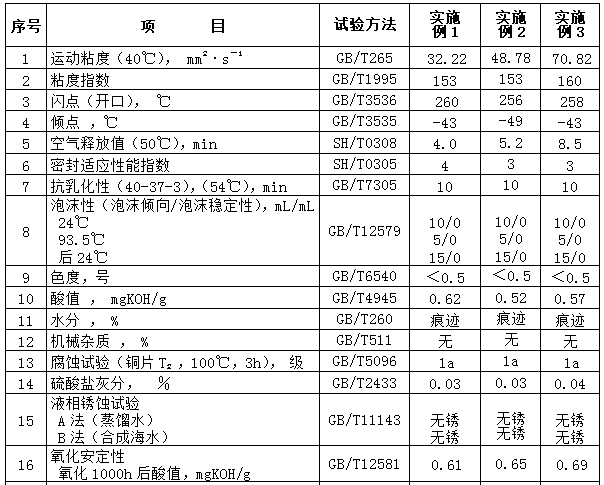 Coal-based fully-synthetic low-temperature hydraulic oil and preparation method thereof