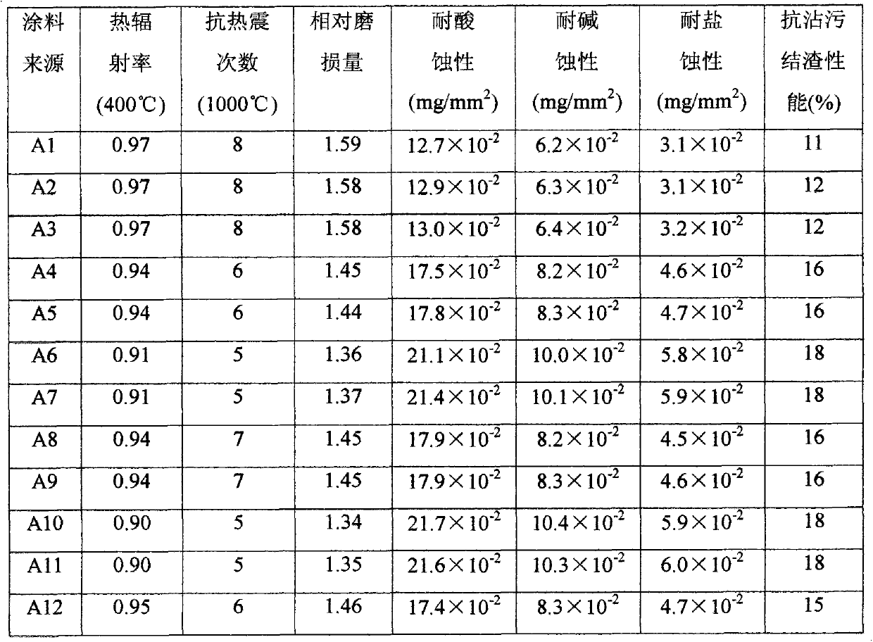 Ceramic coating and its preparation method and use