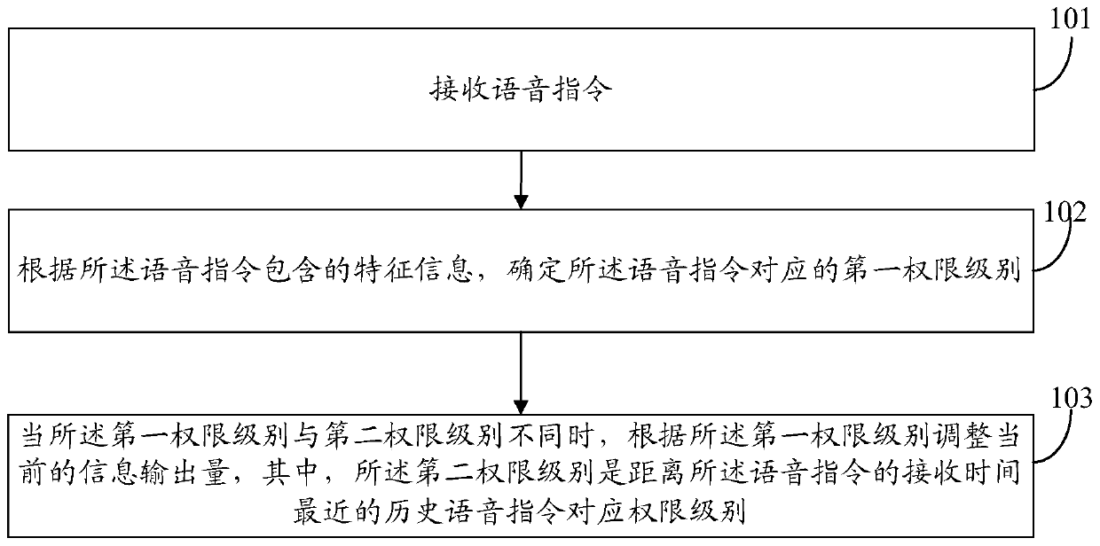 Information processing method and device