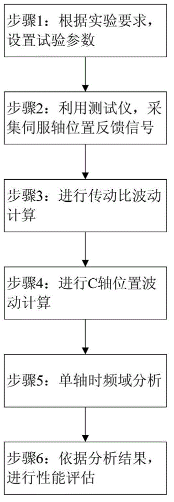 Tester and testing method for numerically-controlled machine tool virtual transmission chain