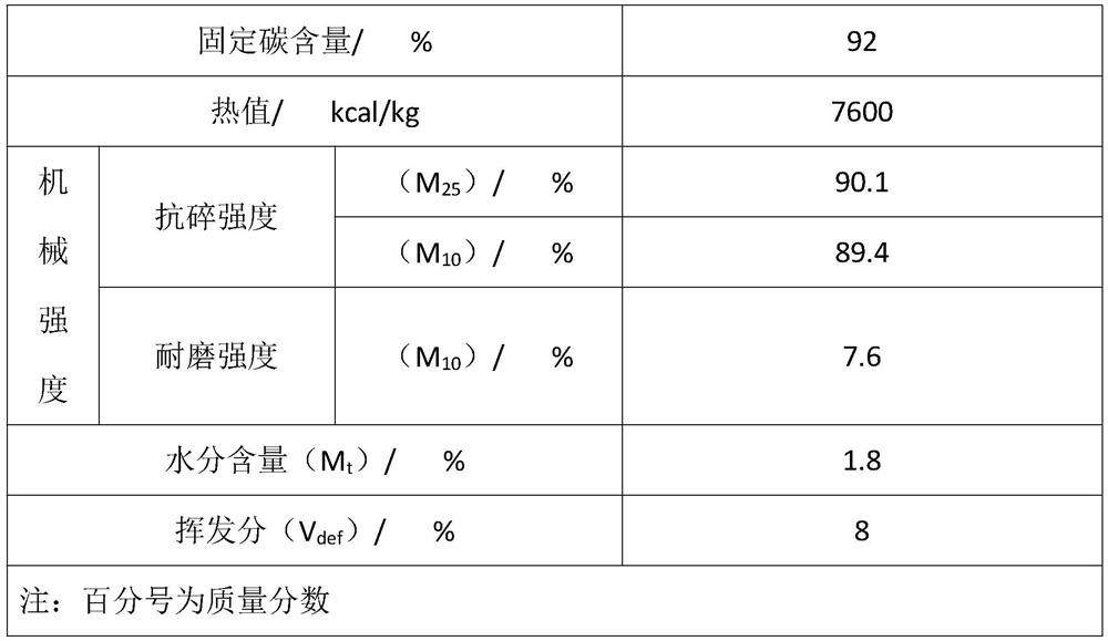 Preparation method of double-high carbon